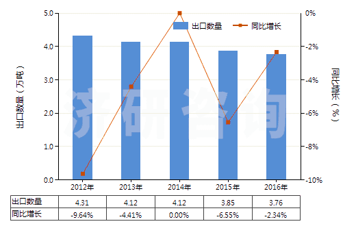 2012-2016年中國硫化橡膠制橡皮擦(HS40169200)出口量及增速統(tǒng)計